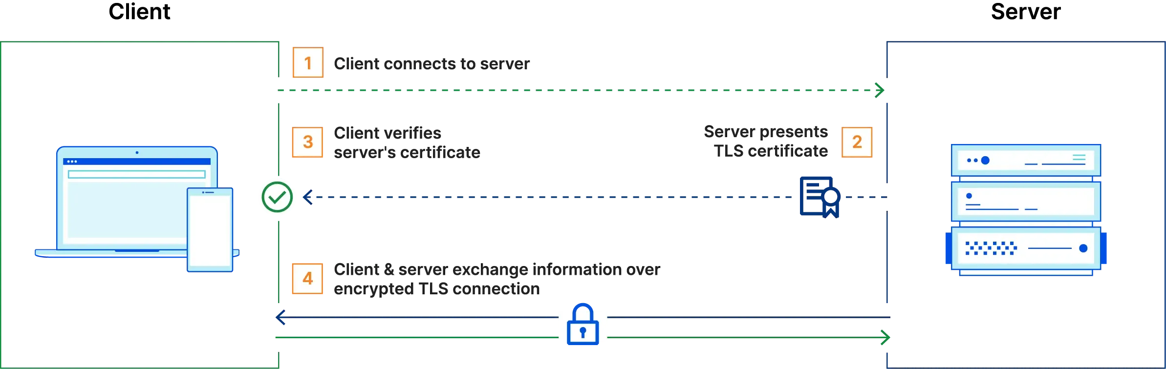 基于 Cloudflare mTLS 如何使用的部分教程